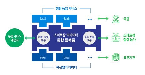 농정원 '스마트팜 빅데이터 클라우드 시스템' 구조    크로센트 제공